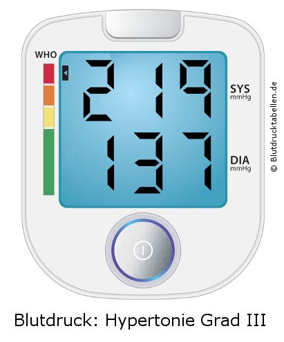 Blutdruck 219 zu 137 auf dem Blutdruckmessgerät