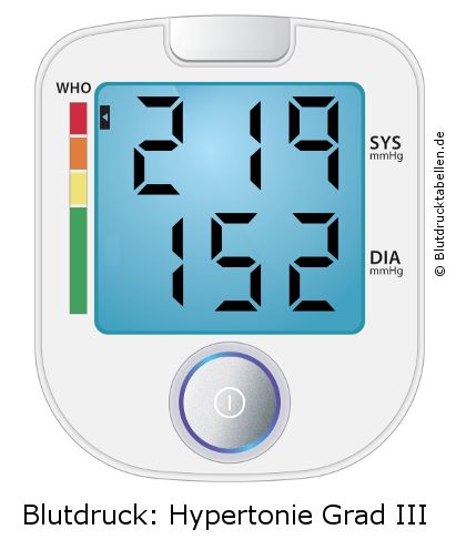 Blutdruck 219 zu 152 auf dem Blutdruckmessgerät