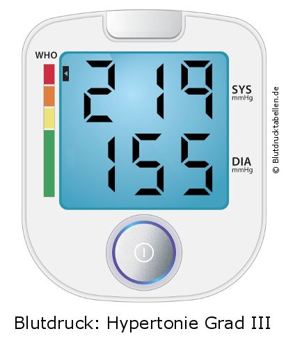 Blutdruck 219 zu 155 auf dem Blutdruckmessgerät