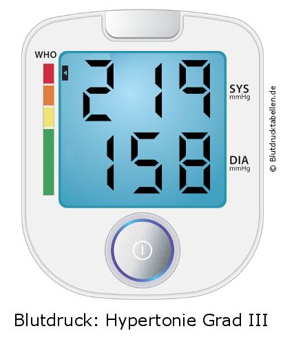 Blutdruck 219 zu 158 auf dem Blutdruckmessgerät
