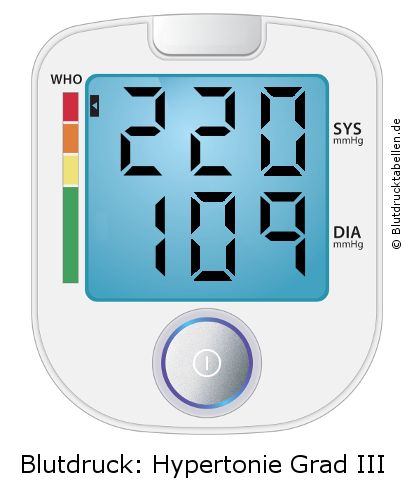 Blutdruck 220 zu 109 auf dem Blutdruckmessgerät