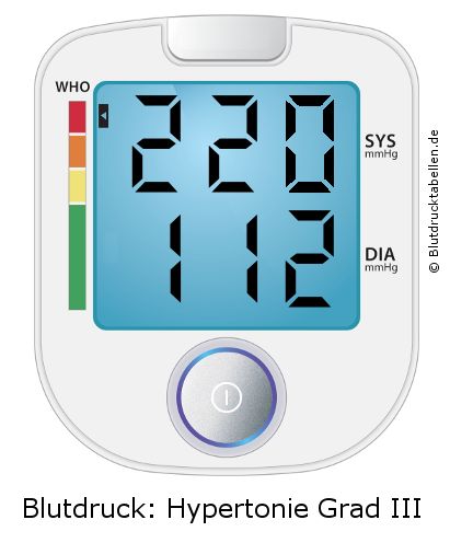Blutdruck 220 zu 112 auf dem Blutdruckmessgerät