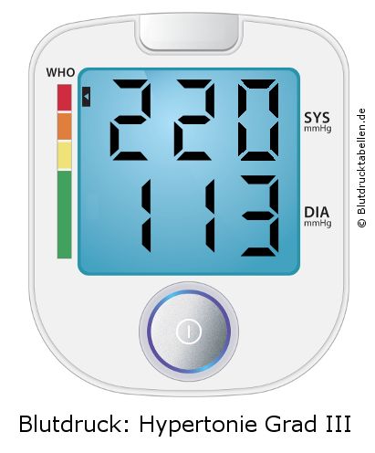 Blutdruck 220 zu 113 auf dem Blutdruckmessgerät