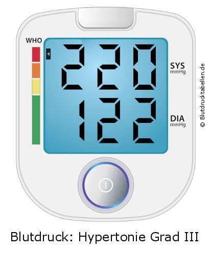 Blutdruck 220 zu 122 auf dem Blutdruckmessgerät
