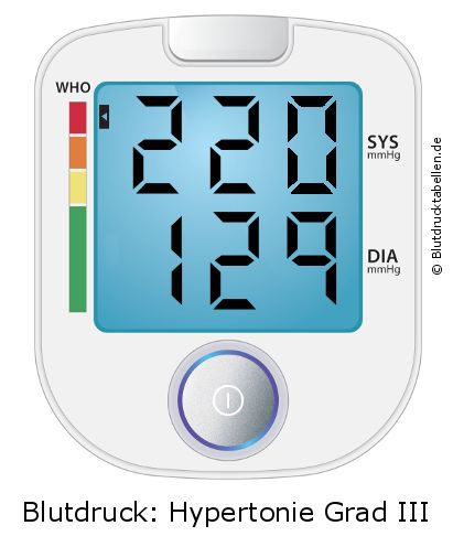 Blutdruck 220 zu 129 auf dem Blutdruckmessgerät
