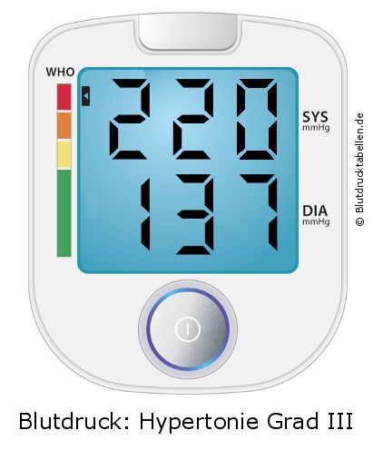 Blutdruck 220 zu 137 auf dem Blutdruckmessgerät