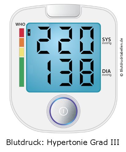 Blutdruck 220 zu 138 auf dem Blutdruckmessgerät