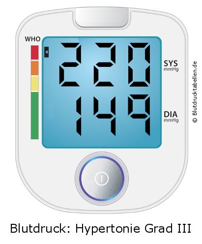 Blutdruck 220 zu 149 auf dem Blutdruckmessgerät