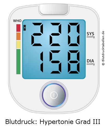 Blutdruck 220 zu 158 auf dem Blutdruckmessgerät