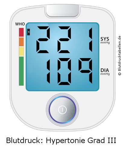 Blutdruck 221 zu 109 auf dem Blutdruckmessgerät
