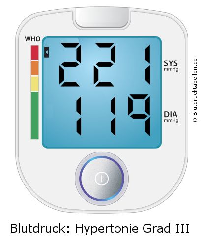 Blutdruck 221 zu 119 auf dem Blutdruckmessgerät