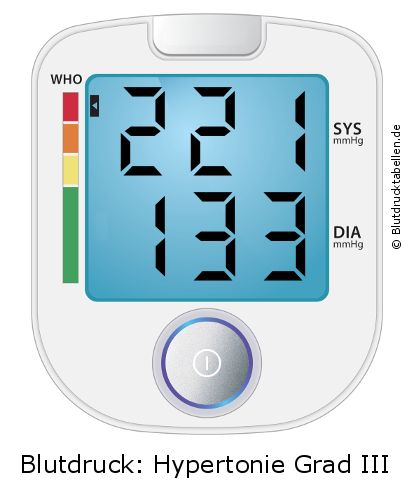 Blutdruck 221 zu 133 auf dem Blutdruckmessgerät