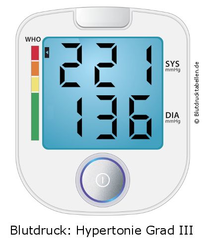 Blutdruck 221 zu 136 auf dem Blutdruckmessgerät