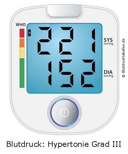 Blutdruck 221 zu 152 auf dem Blutdruckmessgerät