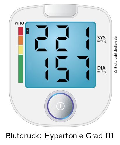 Blutdruck 221 zu 157 auf dem Blutdruckmessgerät