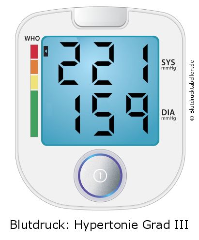 Blutdruck 221 zu 159 auf dem Blutdruckmessgerät