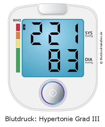 Blutdruck 221 zu 83 auf dem Blutdruckmessgerät