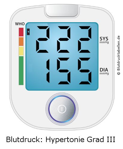 Blutdruck 222 zu 155 auf dem Blutdruckmessgerät