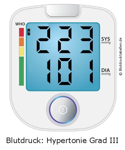 Blutdruck 223 zu 101 auf dem Blutdruckmessgerät