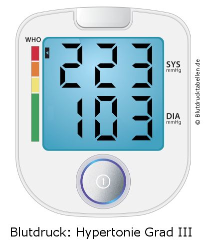 Blutdruck 223 zu 103 auf dem Blutdruckmessgerät