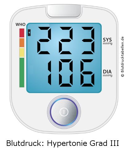 Blutdruck 223 zu 106 auf dem Blutdruckmessgerät