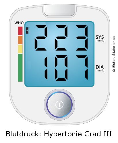 Blutdruck 223 zu 107 auf dem Blutdruckmessgerät
