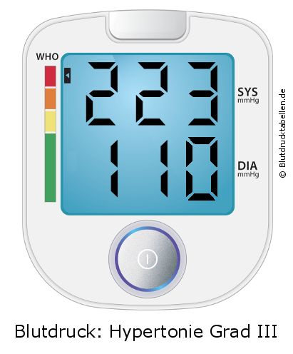 Blutdruck 223 zu 110 auf dem Blutdruckmessgerät