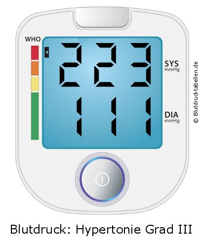 Blutdruck 223 zu 111 auf dem Blutdruckmessgerät