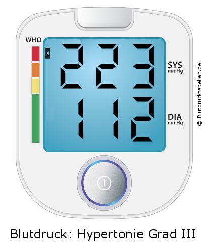 Blutdruck 223 zu 112 auf dem Blutdruckmessgerät