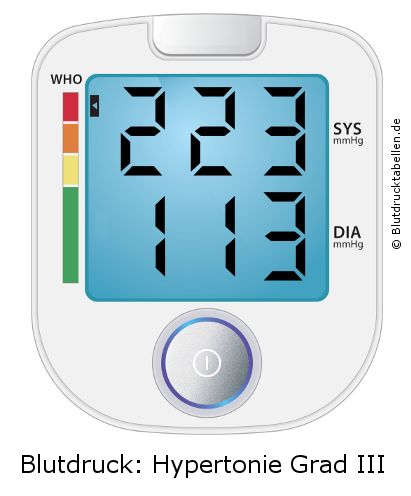 Blutdruck 223 zu 113 auf dem Blutdruckmessgerät