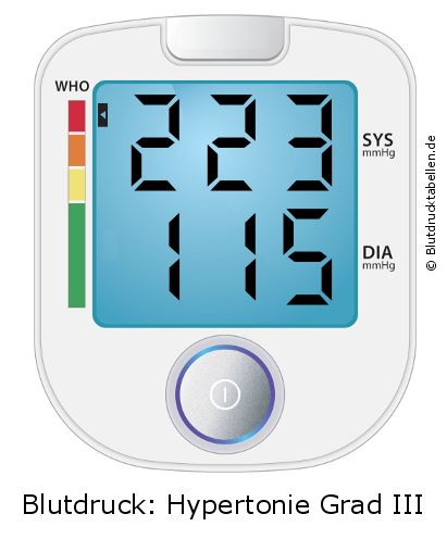 Blutdruck 223 zu 115 auf dem Blutdruckmessgerät