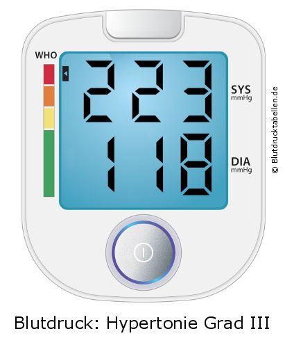 Blutdruck 223 zu 118 auf dem Blutdruckmessgerät