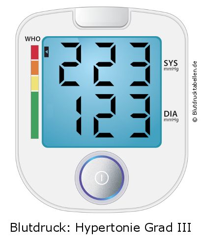 Blutdruck 223 zu 123 auf dem Blutdruckmessgerät