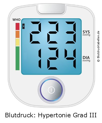 Blutdruck 223 zu 124 auf dem Blutdruckmessgerät