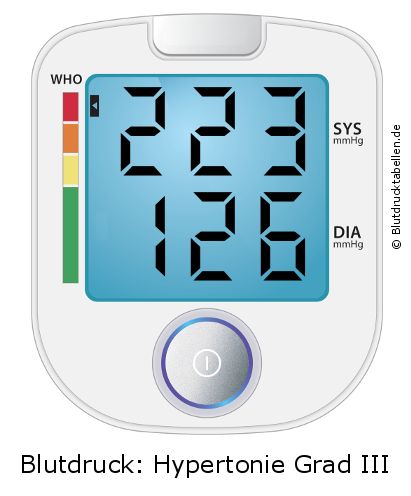 Blutdruck 223 zu 126 auf dem Blutdruckmessgerät