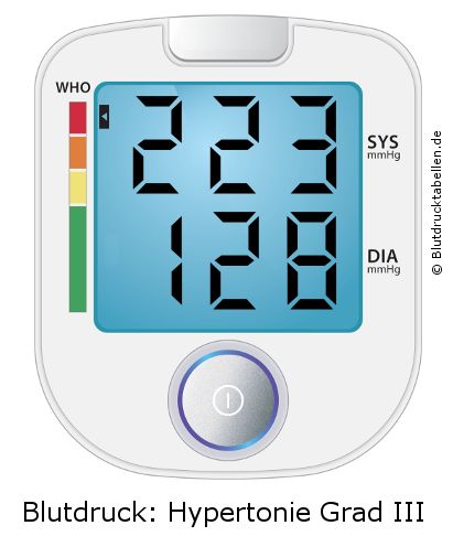 Blutdruck 223 zu 128 auf dem Blutdruckmessgerät