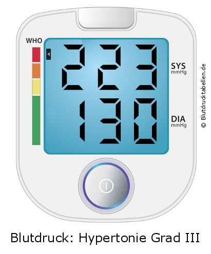 Blutdruck 223 zu 130 auf dem Blutdruckmessgerät