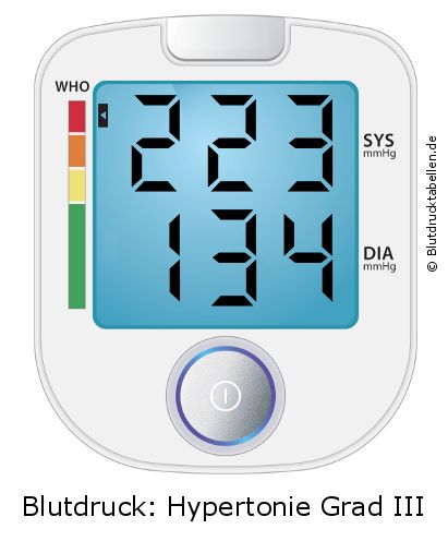 Blutdruck 223 zu 134 auf dem Blutdruckmessgerät