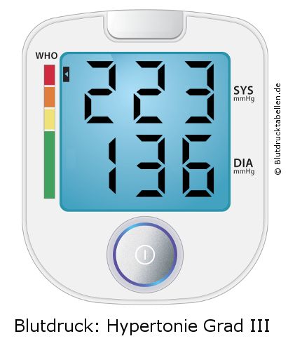 Blutdruck 223 zu 136 auf dem Blutdruckmessgerät