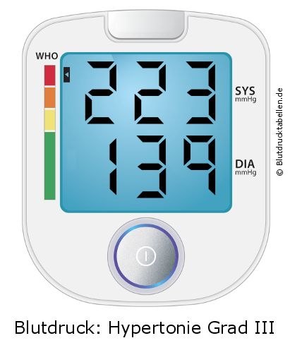 Blutdruck 223 zu 139 auf dem Blutdruckmessgerät