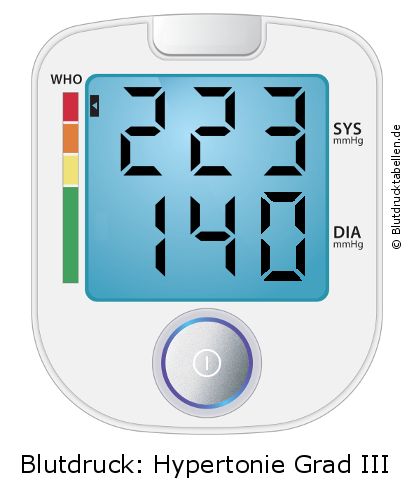 Blutdruck 223 zu 140 auf dem Blutdruckmessgerät