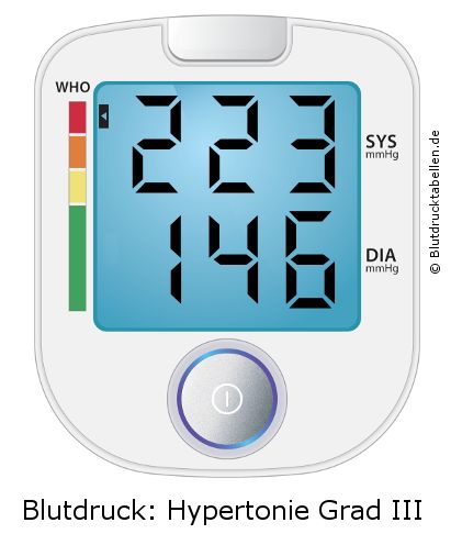 Blutdruck 223 zu 146 auf dem Blutdruckmessgerät