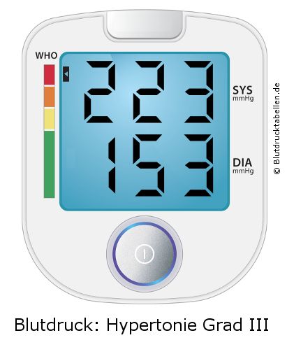 Blutdruck 223 zu 153 auf dem Blutdruckmessgerät