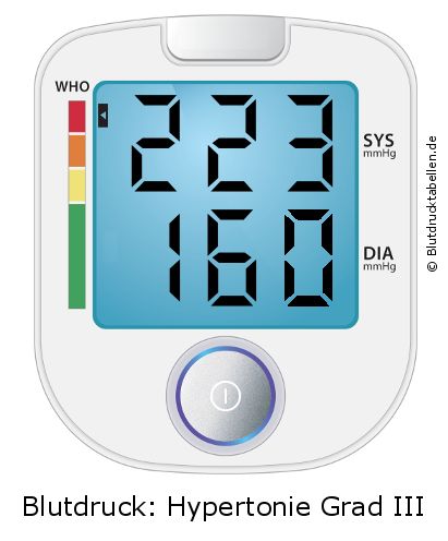 Blutdruck 223 zu 160 auf dem Blutdruckmessgerät
