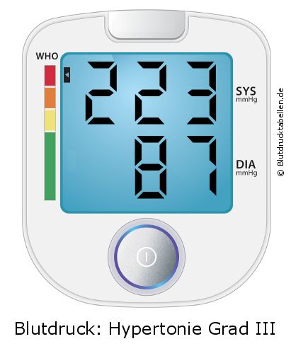 Blutdruck 223 zu 87 auf dem Blutdruckmessgerät