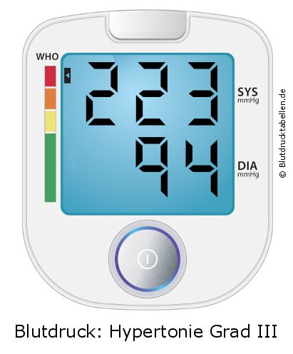 Blutdruck 223 zu 94 auf dem Blutdruckmessgerät