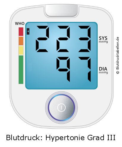 Blutdruck 223 zu 97 auf dem Blutdruckmessgerät