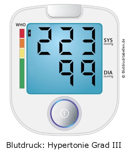 Blutdruck 223 zu 99 auf dem Blutdruckmessgerät