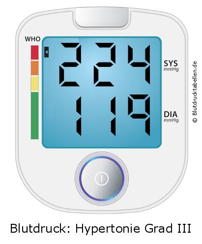 Blutdruck 224 zu 119 auf dem Blutdruckmessgerät