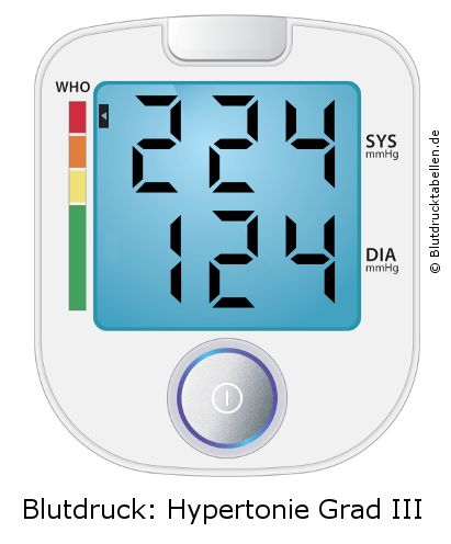 Blutdruck 224 zu 124 auf dem Blutdruckmessgerät